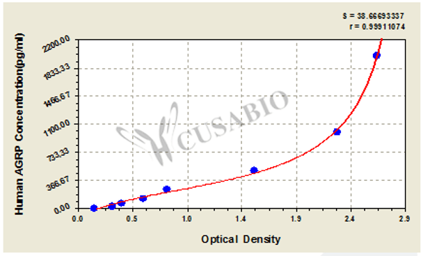 Human Agouti Related Protein, AGRP ELISA Kit