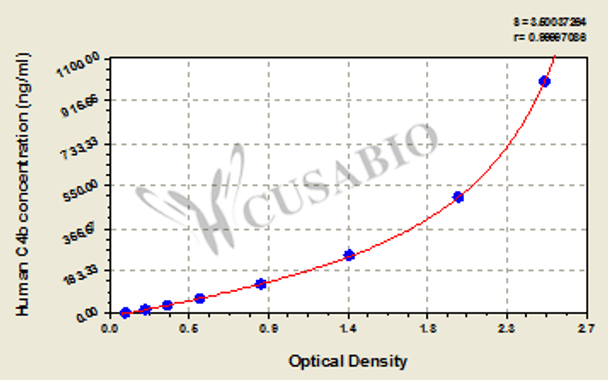 Human Complement fragment 4b, C4b ELISA Kit