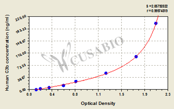 Human Complement fragment 3b, C3b ELISA Kit