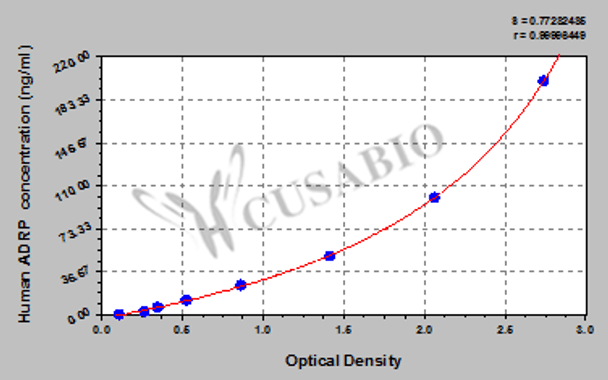 Human adipose differentiation-related protein, ADRP ELISA Kit