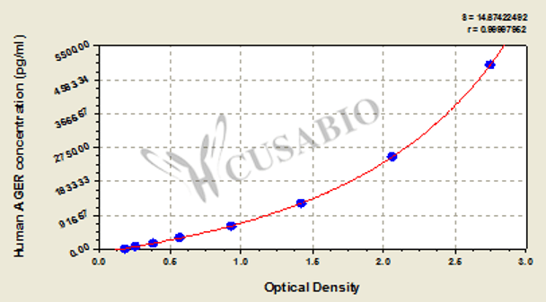Human Receptor for advanced glycation end products, RAGE/AGER ELISA Kit