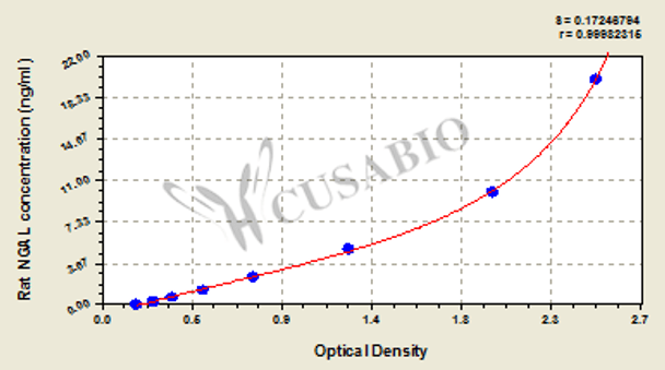 Rat neutrophil gelatinase-associated lipocalin, NGAL ELISA Kit