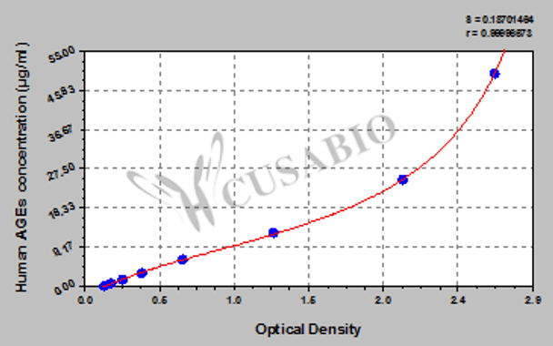 Human advanced glycation end products, AGEs ELISA Kit