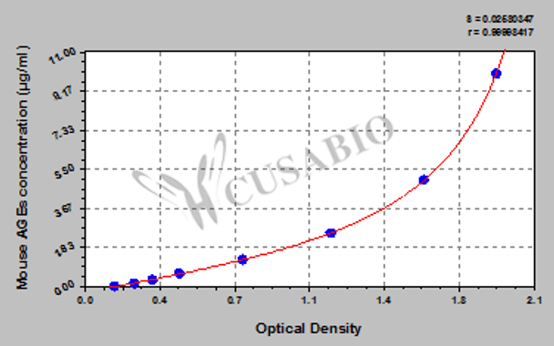 Mouse advanced glycation end products, AGEs ELISA Kit