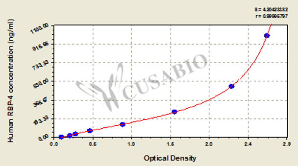 Human Retinol binding protein 4, RBP-4 ELISA Kit
