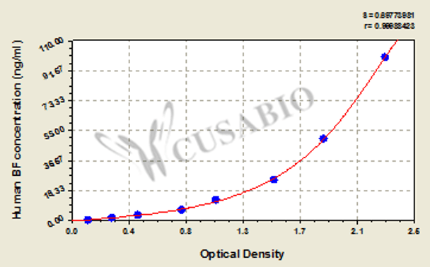 Human factor B, BF ELISA Kit