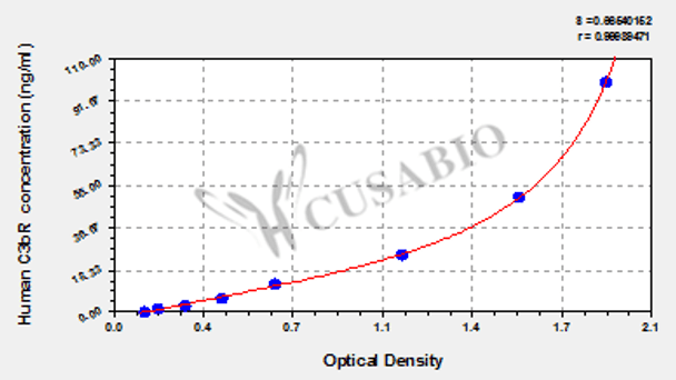 Human Complement fragment 3b recptor, C3bR ELISA Kit