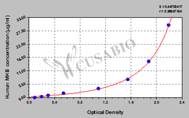 Human Methemoglobin, MHB ELISA Kit