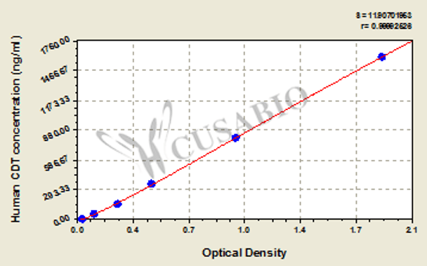 Human carbohydrate-deficient transferrin, CDT ELISA Kit
