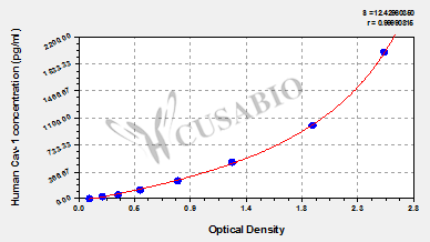 Human Caveolin-1, Cav-1 ELISA KIT