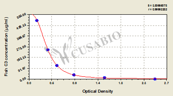 Fish Complement 3, C3 ELISA Kit