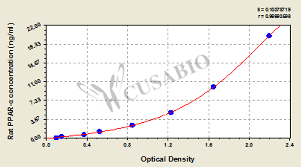Rat peroxisome proliferators activator receptors alpha, PPAR-α ELISA Kit