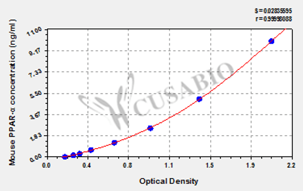 Mouse peroxisome proliferators activator receptors alpha, PPAR-α ELISA Kit