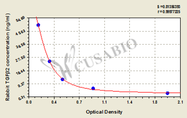 Rabbit transforming growth factorβ2, TGFβ2 ELISA Kit
