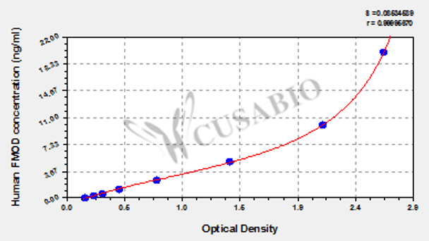 Human fibromodulin, FMOD ELISA Kit