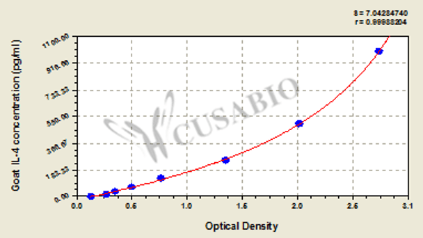 Goat Interleukin 4, IL-4 ELISA Kit