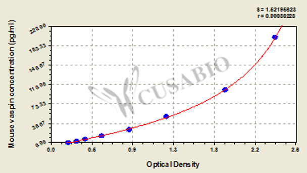 Mouse Visceral adipose-specific serine protease inhibitor, vaspin ELISA Kit