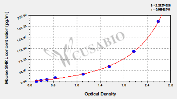 Mouse ghrelin (GHRL) ELISA Kit