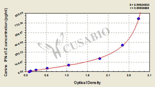 Canine Interferon alpha-1/2 ELISA kit