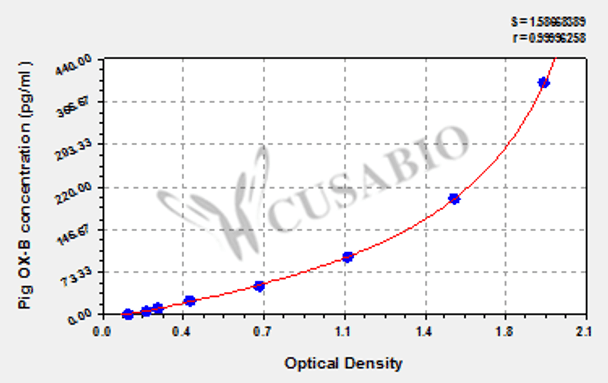 Pig Orexin B, OX-B ELISA Kit