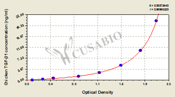 Chicken Transforming Growth factor β1, TGF-β1 ELISA kit