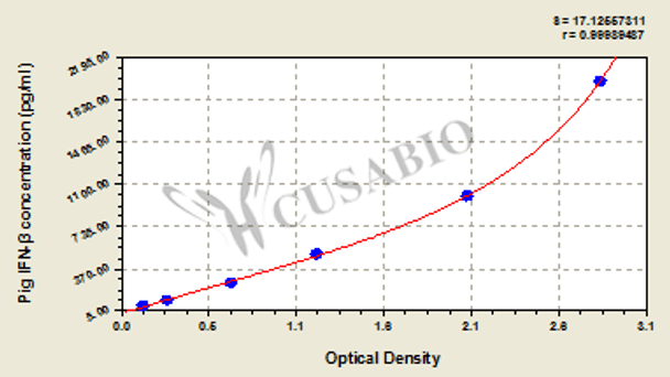 Pig Interferon β, IFN-β/IFNB ELISA Kit