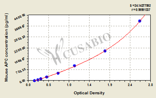 Mouse activated protein C, APC ELISA Kit