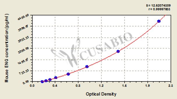 Mouse Soluble Endoglin, ENG/sCD105 ELISA Kit