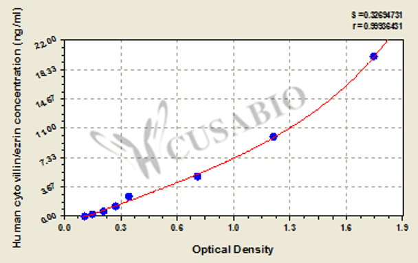 Human cytovillin/ezrin ELISA Kit