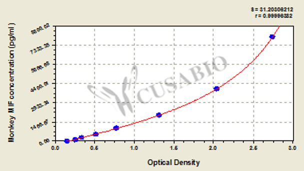 Monkey Macrophage Migration Inhibitory Factor, MIF ELISA Kit
