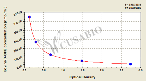 Bovine Beta-Hydroxybutyric Acid, β-OHB ELISA Kit