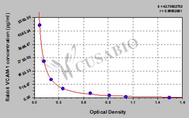 Rabbit Vascular cell adhesion molecule 1, VCAM-1 ELISA kit