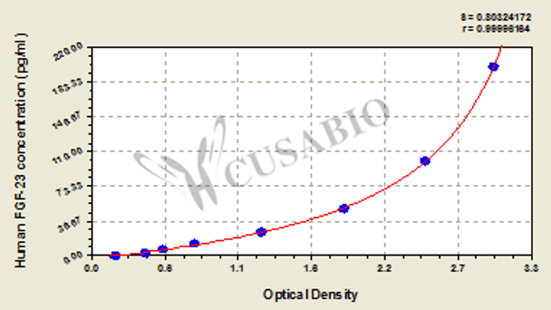 Human fibroblast growth factor-23, FGF-23 ELISA Kit