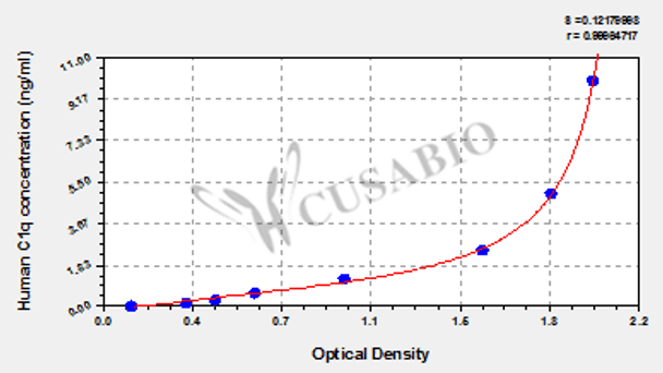 Human Complement 1q, C1q ELISA Kit