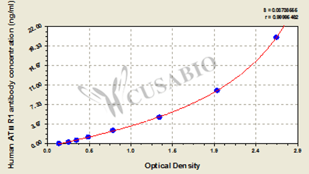 Human angiotensin Ⅱ receptor 1 Antibody, ATⅡR1 Ab ELISA Kit
