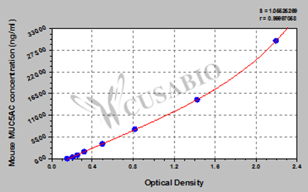 Mouse Mucin-5 subtype AC, MUC5AC ELISA Kit