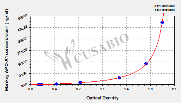 Monkey apolipoprotein A1 (Apo-A1) ELISA Kit