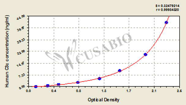 Human Complement fragment 3c, C3c ELISA Kit