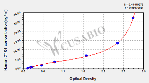 Human Cross-linked Carboxy-terminal Telopeptide of Type Ⅰ Collagen (CTX-I) ELISA Kit