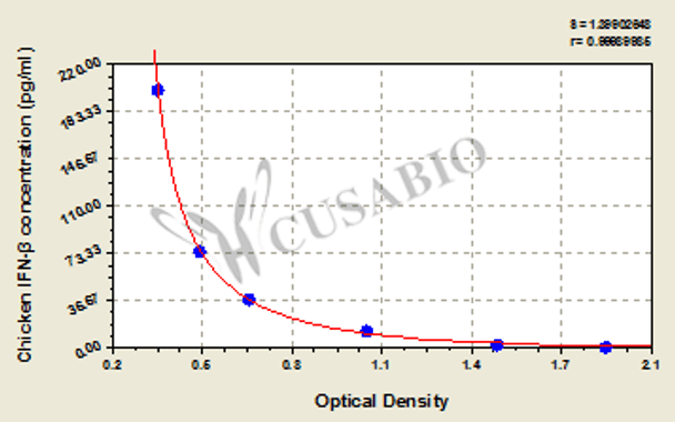Chicken Interferon β, IFN-β/IFNB ELISA Kit