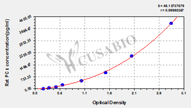 Rat typeⅠ procollagen, PC I ELISA Kit