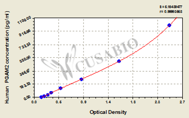 Human phosphoglycerate mutase 2, PGAM2 ELISA Kit