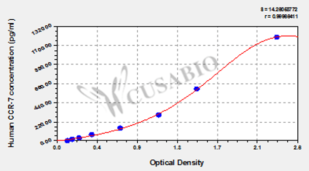 Human C-C Chemokine receptor 7, CCR-7 ELISA Kit