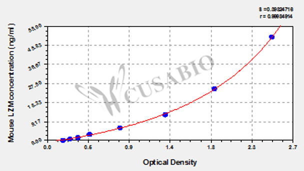 Mouse Lysozyme, LZM ELISA Kit