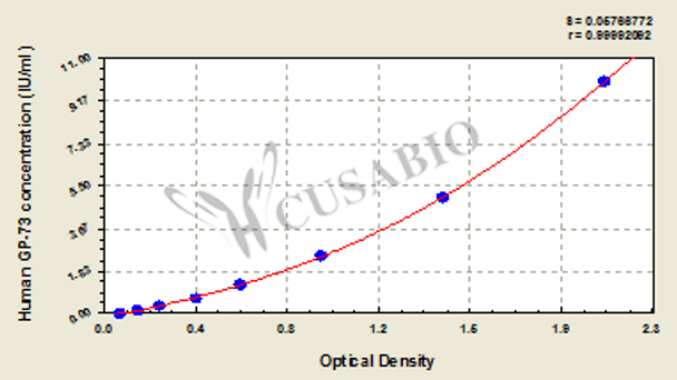 Human golgi protein 73, GP-73 ELISA Kit