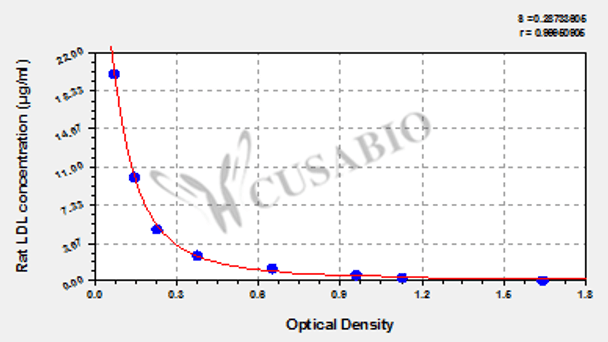 Rat low density lipoprotein, LDL ELISA Kit