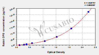 Rabbit Osteoprotegerin, OPG ELISA KIT