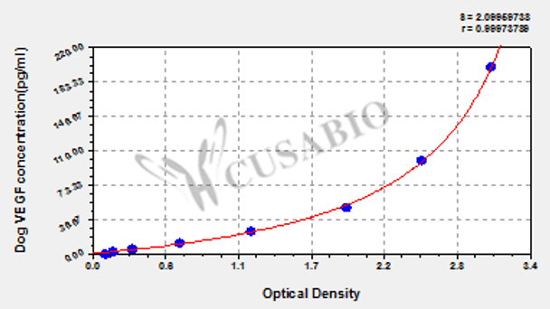 Dog Vascular Endothelial cell Growth Factor, VEGF ELISA KIT