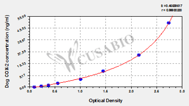 Dog cyclooxygenase-2 (COX-2) ELISA kit