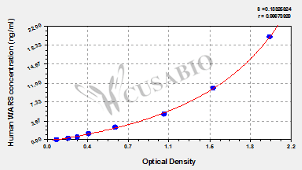 Human tryptophanyl-tRNA synthetase, WARS ELISA Kit